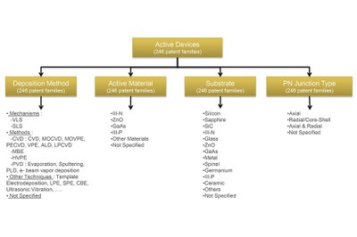 Technology segmentation for patents related to active devices